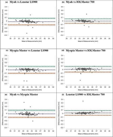 Suitability of multifunction devices Myah and Myopia Master for monitoring myopia progression in ...