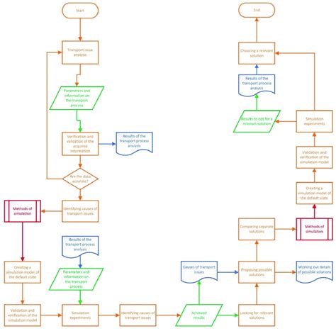 Transport Model Computer Simulation 的图像结果