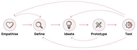 Image result for Design Thinking Process Steps