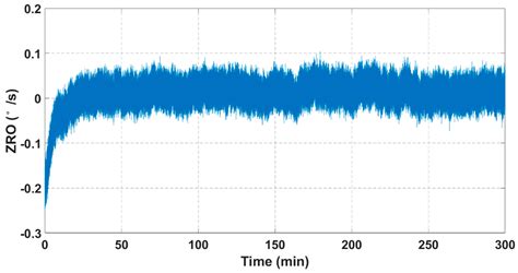A Novel High-Q Dual-Mass MEMS Tuning Fork Gyroscope Based on 3D Wafer ...