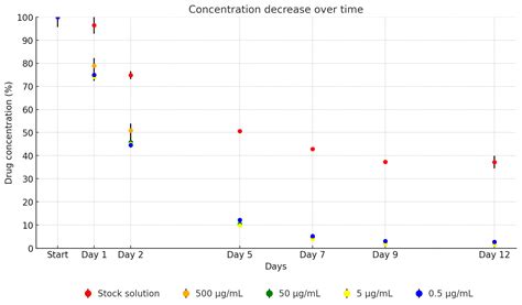 Stability Studies of the Dilution Series of Different Antibiotic Stock ...