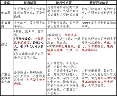 新冠病毒和普通感冒有什么区别？这一千个字一定要看_症状