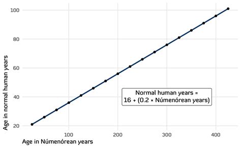 How old was Aragorn in regular human years? | Andrew Heiss
