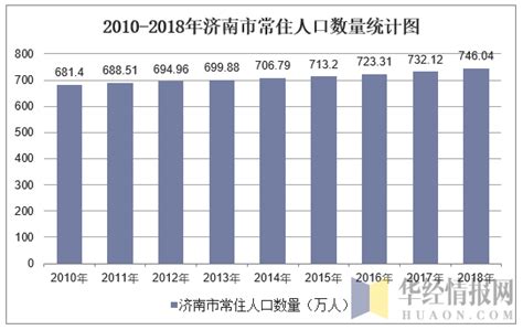 2010-2020年济南市人口数量、人口年龄构成及城乡人口结构统计分析_华经情报网_华经产业研究院