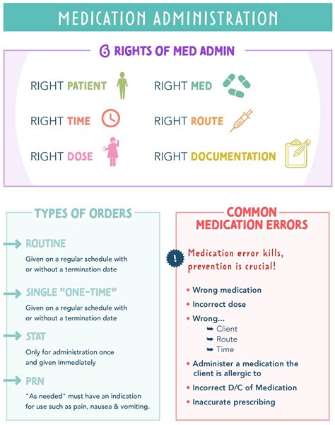 Medication Administration - 6 Rights, Types of Orders, and Common Errors
