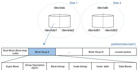 Image result for Inode in Unix File System