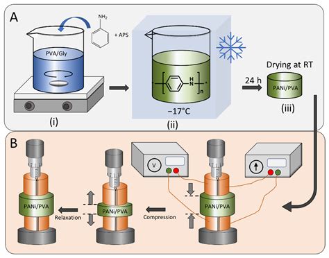 Flexible Composites with Variable Conductivity and Memory of ...
