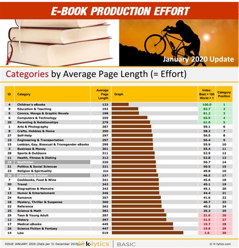 Amazon eBook Page Length by Genre - Kindle Page Length