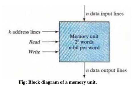 Image result for Memory Unit Example
