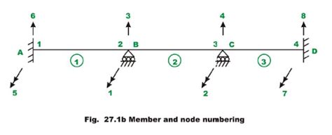 The Direct Stiffness Method: Beams - 1 - Structural Analysis - Civil ...