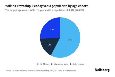 Wilkins Township, Pennsylvania Population by Age - 2023 Wilkins ...
