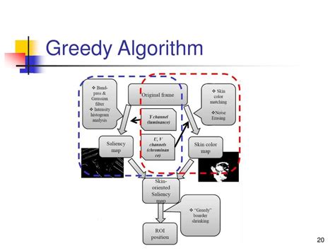 Image result for Allocation Greedy Algorithm