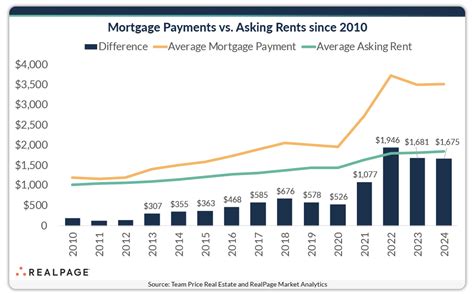 Mortgage vs. Rent: Understanding the Divide | RealPage Analytics Blog