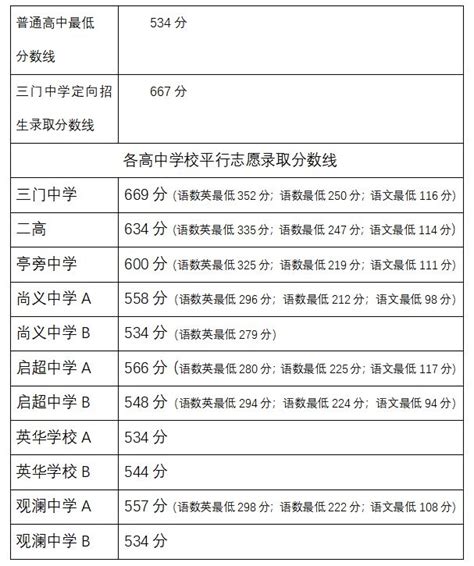 2020台州中考第五批录取分数线