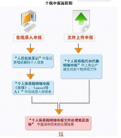 广东再度简化报税流程