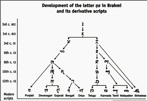 Indian Language 的图像结果
