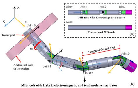 A Hybrid Electromagnetic and Tendon-Driven Actuator for Minimally ...