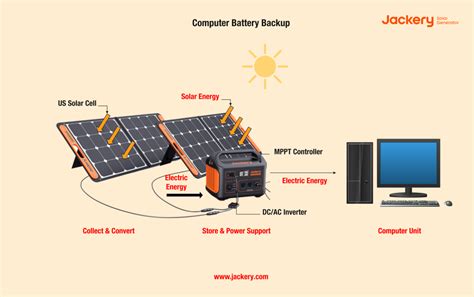 Image result for Battery Backup for Computer