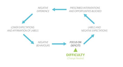 Image result for Deficit Based Approach