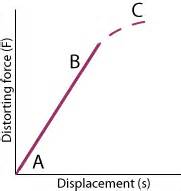 Image result for MATLAB Graphs of Springs