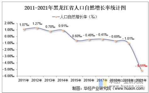 2022年[黑龙江]大庆市人口总人数口有多少和第七次人口普查结果-红黑人口库