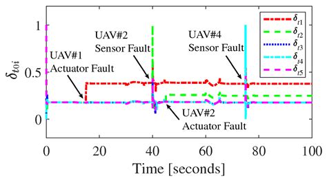 Fault Detection and Fault-Tolerant Cooperative Control of Multi-UAVs ...