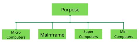 Types of Computers 的图像结果