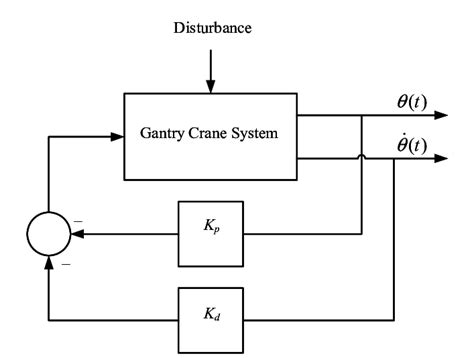Image result for PD Controller Tutorial