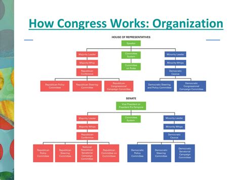 PPT - Legislative Branch: Congress PowerPoint Presentation, free ...