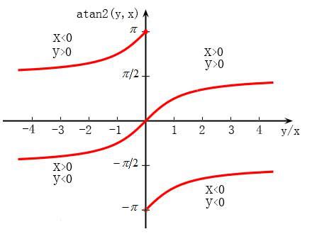 Image result for Atan2 Function Plot