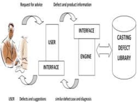 Image result for Casting Defect Analysis