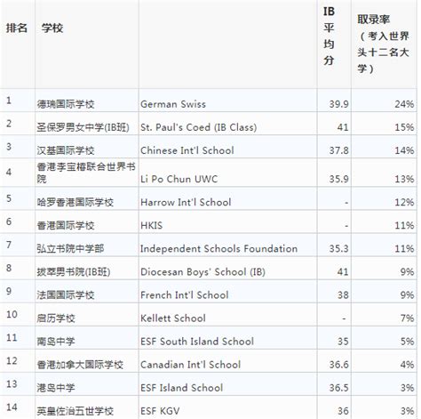 2024香港国际学校排名榜单出炉，看看你心仪的学校排第几？ - 知乎