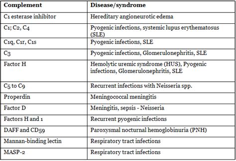 Image result for Low Complement