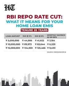 RBI’s 50 bps repo rate cut bonanza: Here’s how it will impact ...