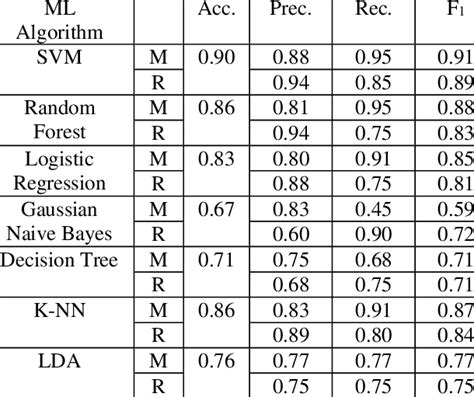 Image result for Algorithms Used in Classification of Sonar Dataset