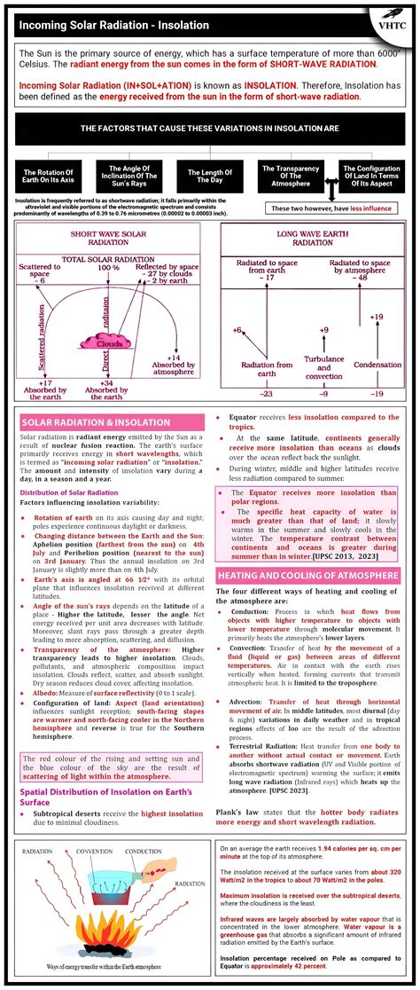 Insolation – Incoming Solar Radiation | Factors, Distribution & Heating of Atmosphere
