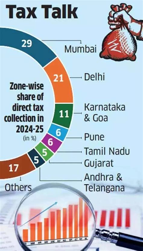 Tax evasion or underreporting: CBDT sees whopping Rs 20,000 crore ...