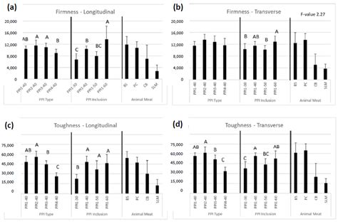 Use of Pea Proteins in High-Moisture Meat Analogs: Physicochemical ...