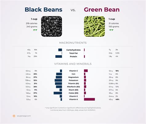Nutrition Comparison: Black Beans Vs Green Bean