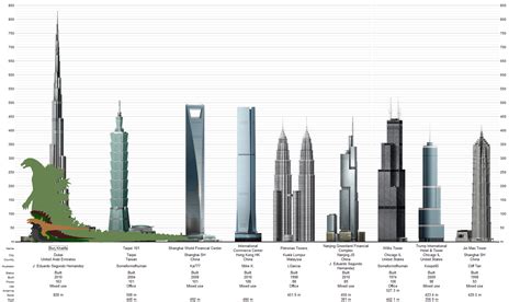 Tallest Building In The World Chart