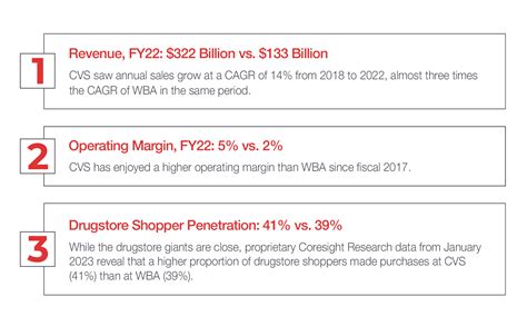 Three Things You Need To Know: Head-to-Head in US Drugstore Retailing ...