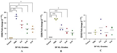 Functional Attributes of Synovial Fluid from Osteoarthritic Knee ...