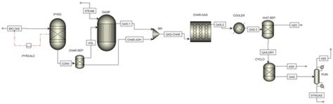Renewable Hydrogen Production Processes for the Off-Gas Valorization in ...