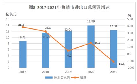 曲靖市2021年国民经济和社会发展统计公报_腾讯新闻