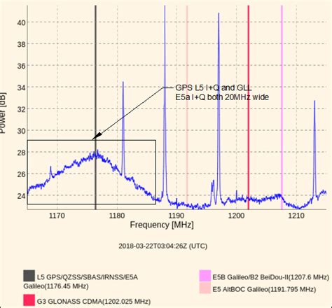 Image result for Spectrum Analyzer Display