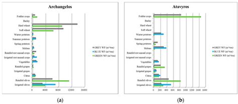 Water Footprint of Crops on Rhodes Island