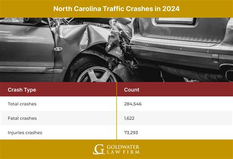 North Carolina Car Accident Lawyer - Goldwater Law Firm