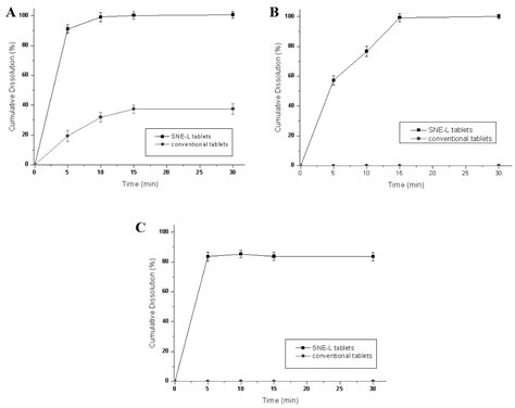 Systematic Development of Self-Nanoemulsifying Liquisolid Tablets to ...