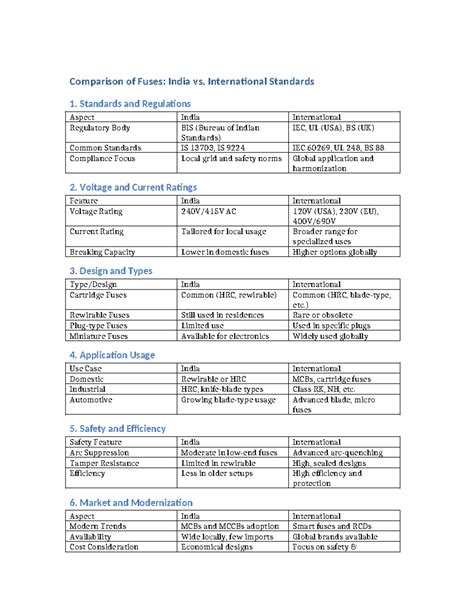 Fuse Comparison: India vs. International Standards and Practices - Studocu