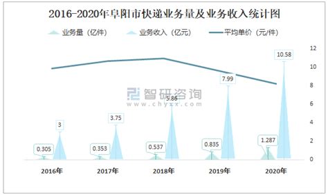 2021年8月阜阳市快递业务量与业务收入分别为1645.93万件和11885.03万元_智研咨询